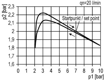 Afbeeldingen van Drukregelaar G1 5µ 10bar met mano 63MM BG4