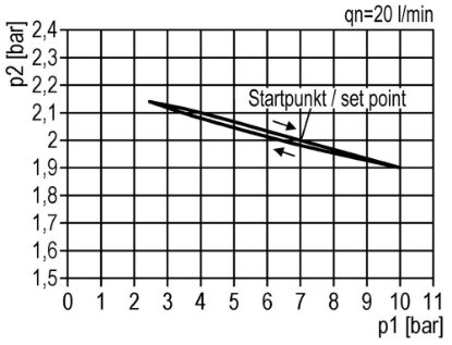 Afbeeldingen van Drukregelaar G¾" 10bar met manometer 50MM BG3