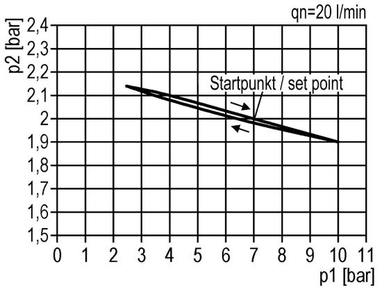 Afbeeldingen van Drukregelaar G¾" 10bar met manometer 50MM BG3