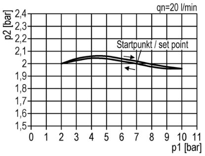 Afbeeldingen van Drukregelaar G⅜" 10bar met manometer 50MM BG1