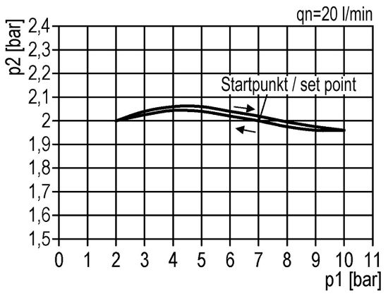 Afbeeldingen van Drukregelaar G⅜" 10bar met manometer 50MM BG1
